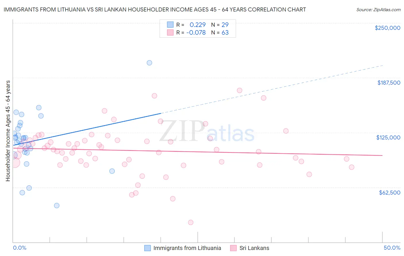 Immigrants from Lithuania vs Sri Lankan Householder Income Ages 45 - 64 years