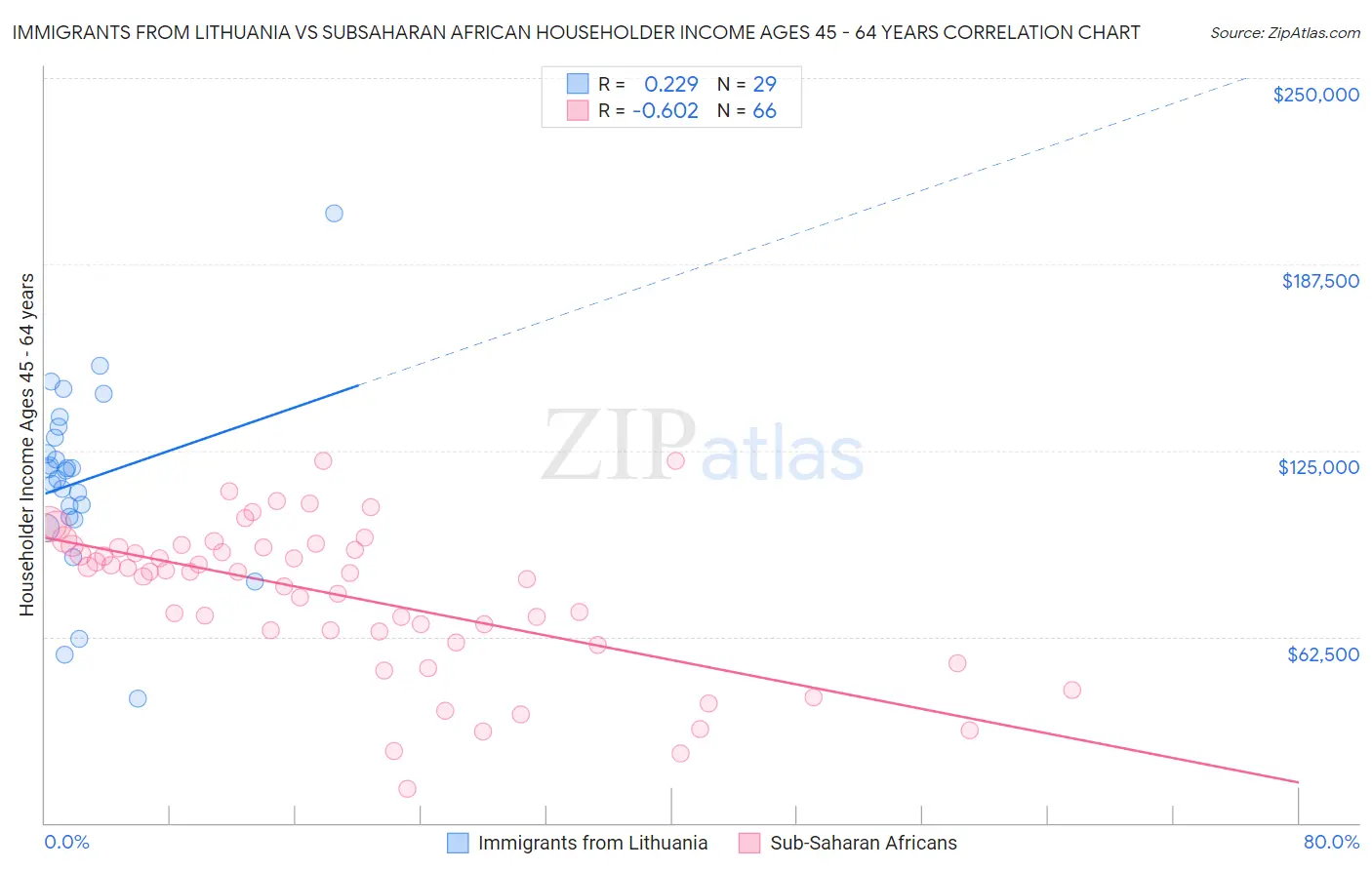 Immigrants from Lithuania vs Subsaharan African Householder Income Ages 45 - 64 years