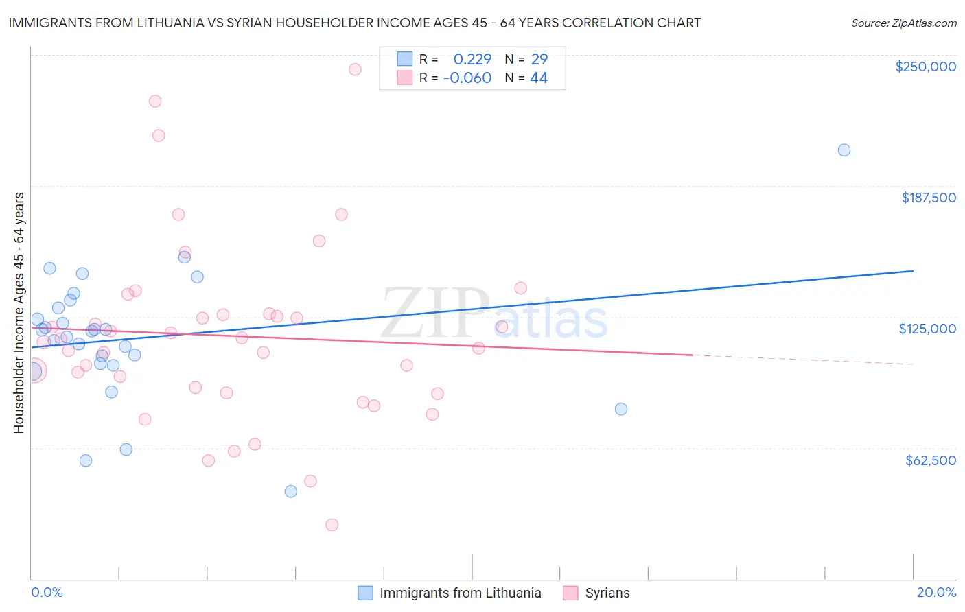 Immigrants from Lithuania vs Syrian Householder Income Ages 45 - 64 years