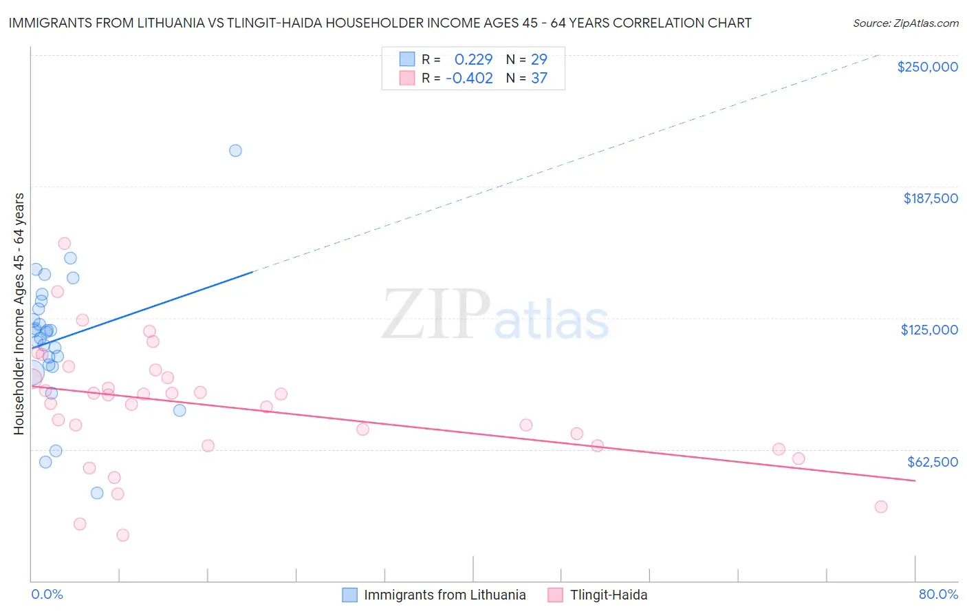 Immigrants from Lithuania vs Tlingit-Haida Householder Income Ages 45 - 64 years