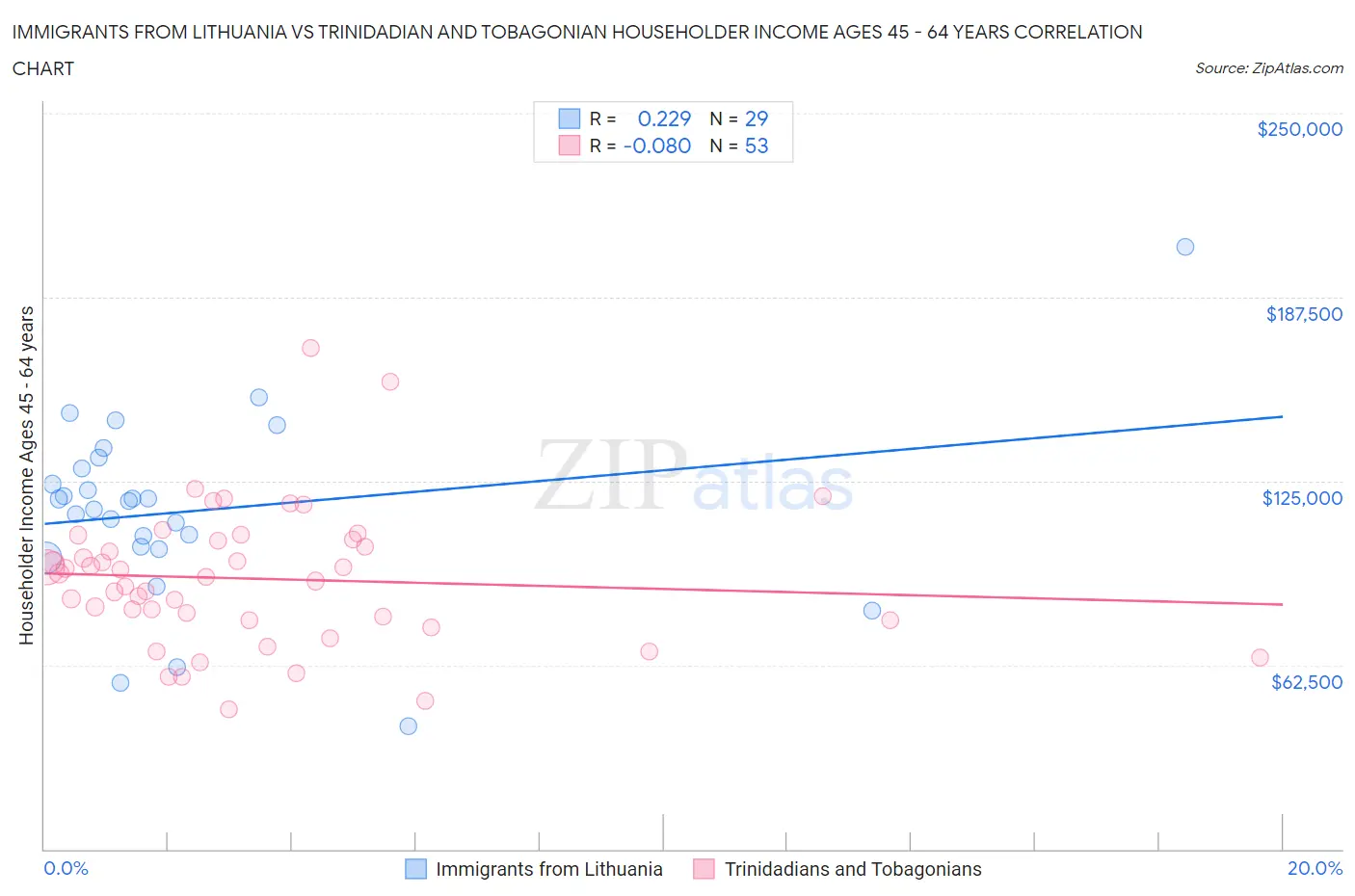Immigrants from Lithuania vs Trinidadian and Tobagonian Householder Income Ages 45 - 64 years
