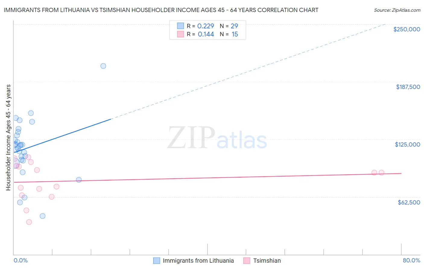 Immigrants from Lithuania vs Tsimshian Householder Income Ages 45 - 64 years