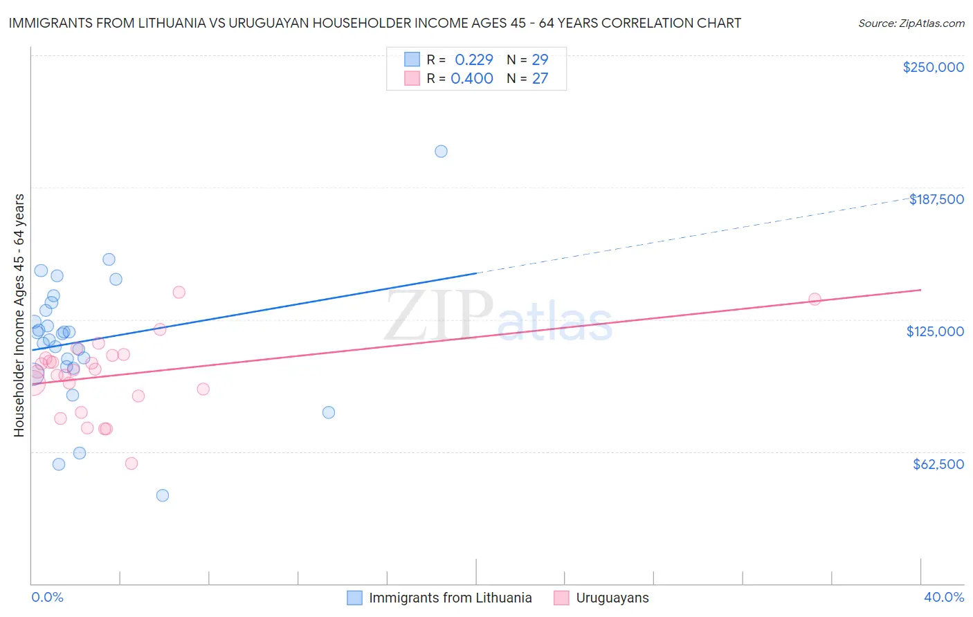 Immigrants from Lithuania vs Uruguayan Householder Income Ages 45 - 64 years