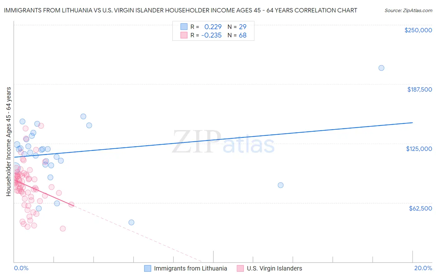 Immigrants from Lithuania vs U.S. Virgin Islander Householder Income Ages 45 - 64 years