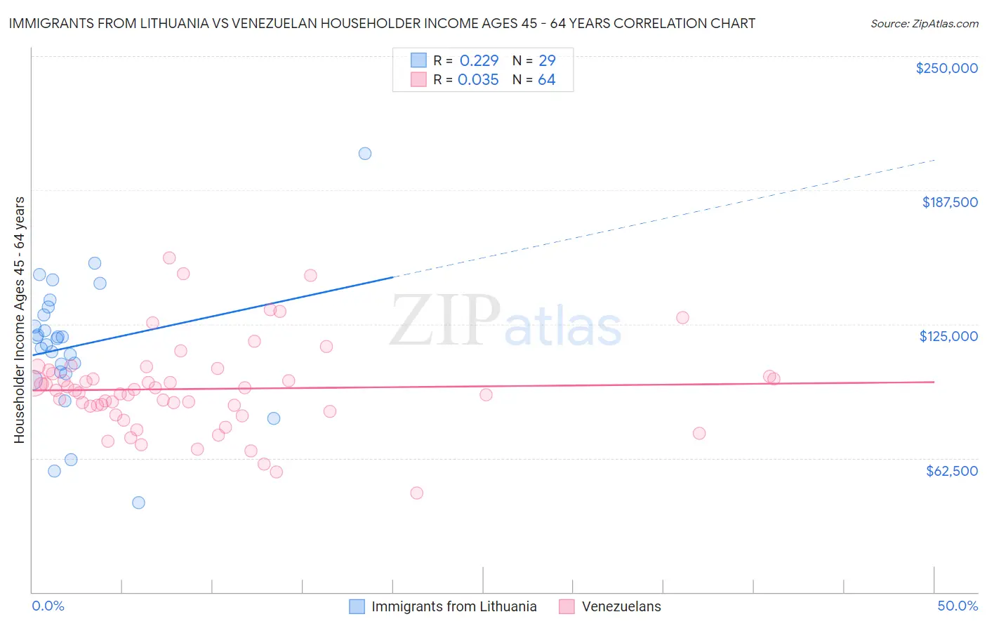 Immigrants from Lithuania vs Venezuelan Householder Income Ages 45 - 64 years