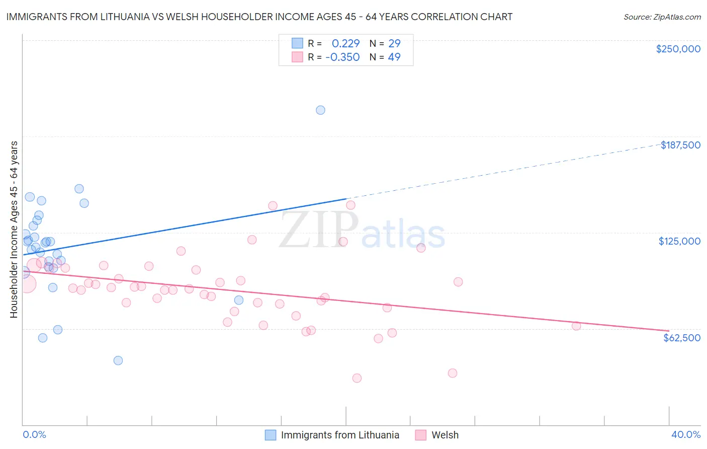 Immigrants from Lithuania vs Welsh Householder Income Ages 45 - 64 years