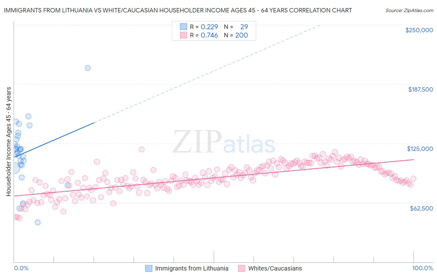 Immigrants from Lithuania vs White/Caucasian Householder Income Ages 45 - 64 years