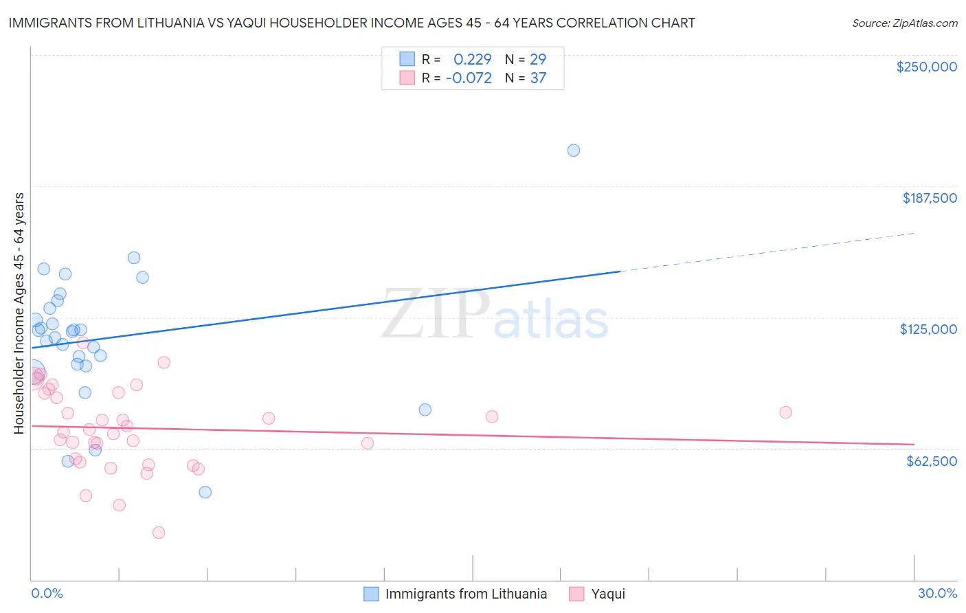Immigrants from Lithuania vs Yaqui Householder Income Ages 45 - 64 years
