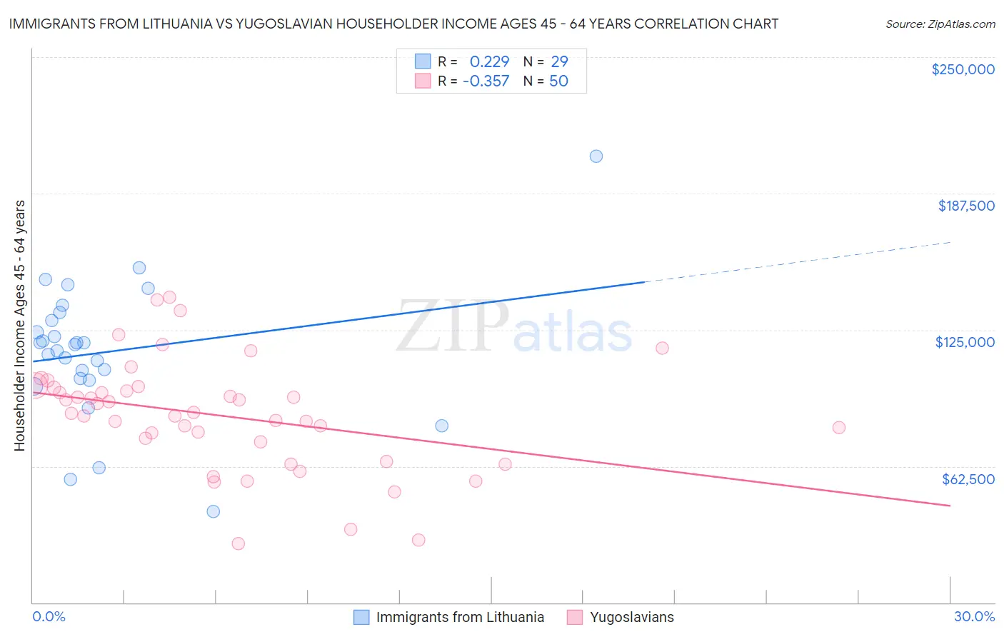Immigrants from Lithuania vs Yugoslavian Householder Income Ages 45 - 64 years