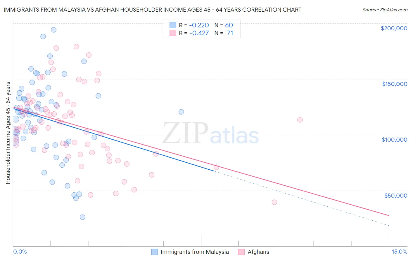 Immigrants from Malaysia vs Afghan Householder Income Ages 45 - 64 years