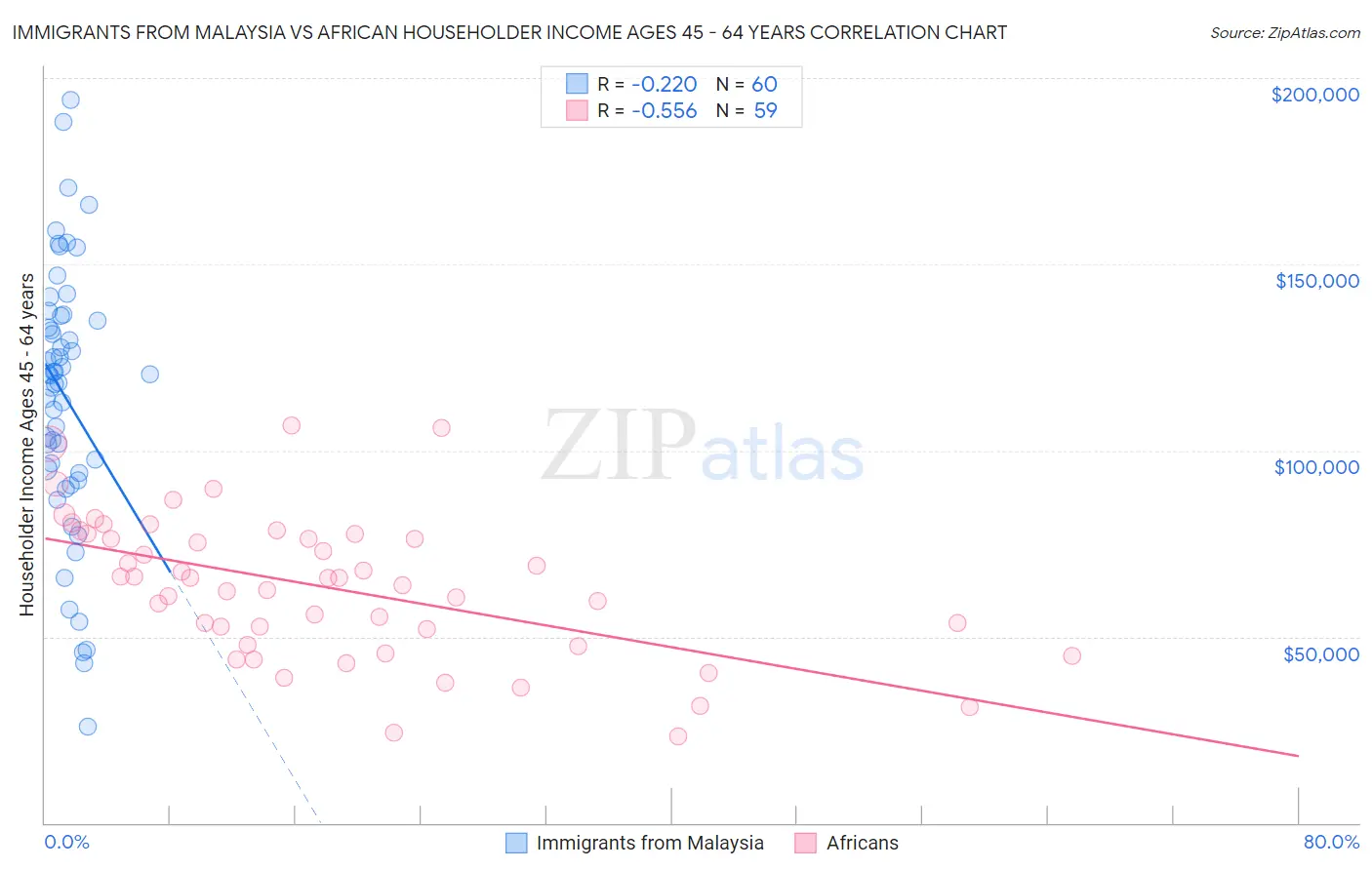 Immigrants from Malaysia vs African Householder Income Ages 45 - 64 years