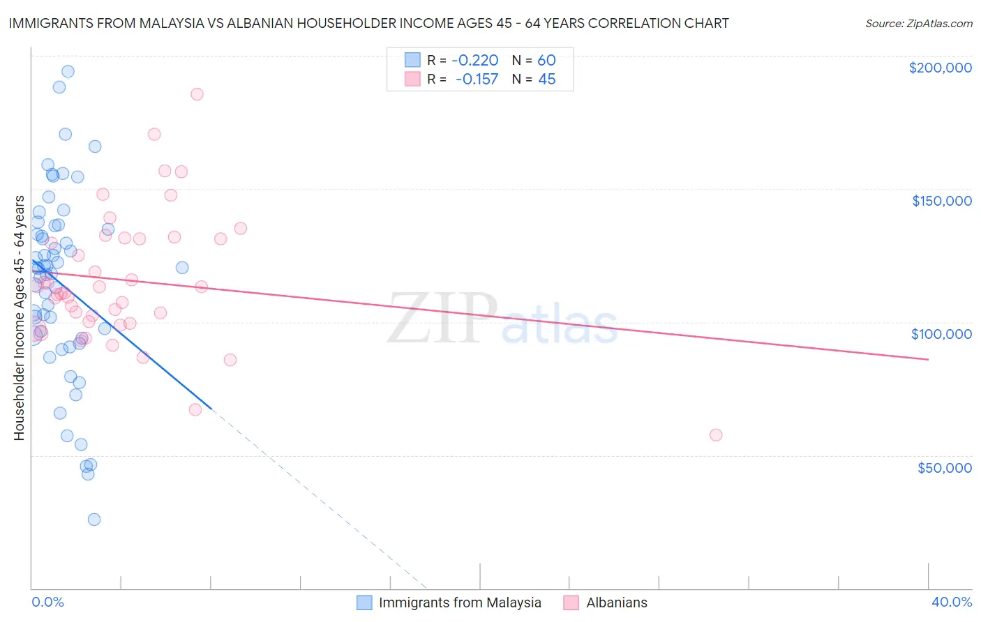 Immigrants from Malaysia vs Albanian Householder Income Ages 45 - 64 years
