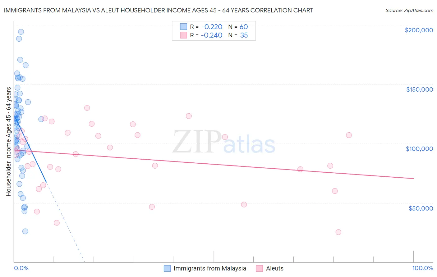 Immigrants from Malaysia vs Aleut Householder Income Ages 45 - 64 years