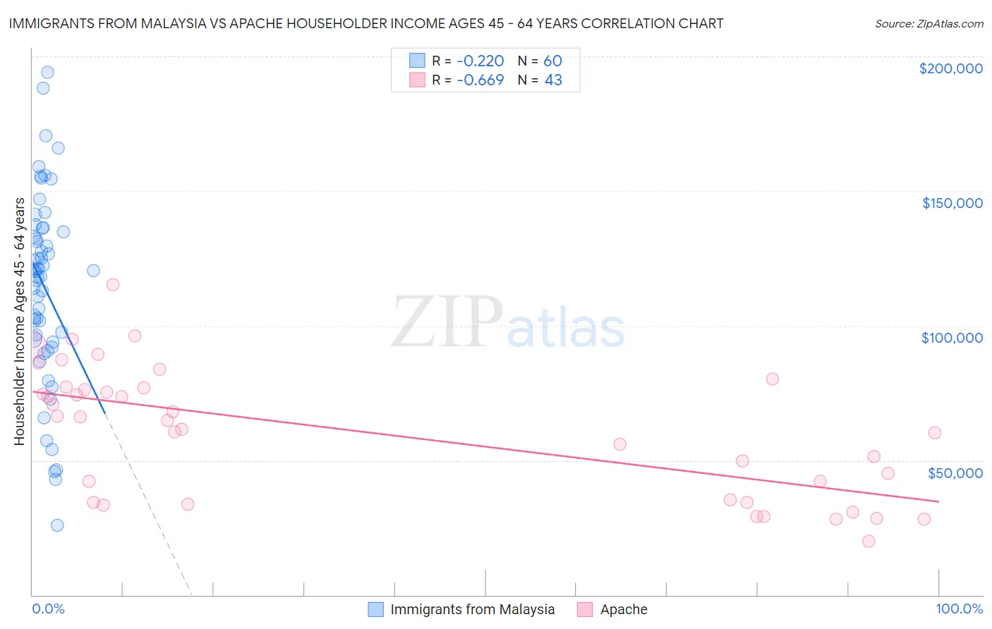 Immigrants from Malaysia vs Apache Householder Income Ages 45 - 64 years