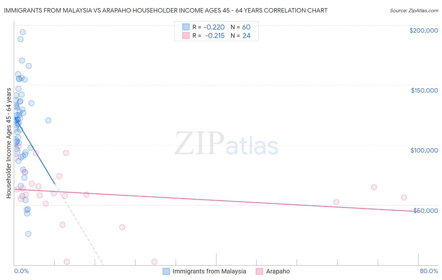 Immigrants from Malaysia vs Arapaho Householder Income Ages 45 - 64 years