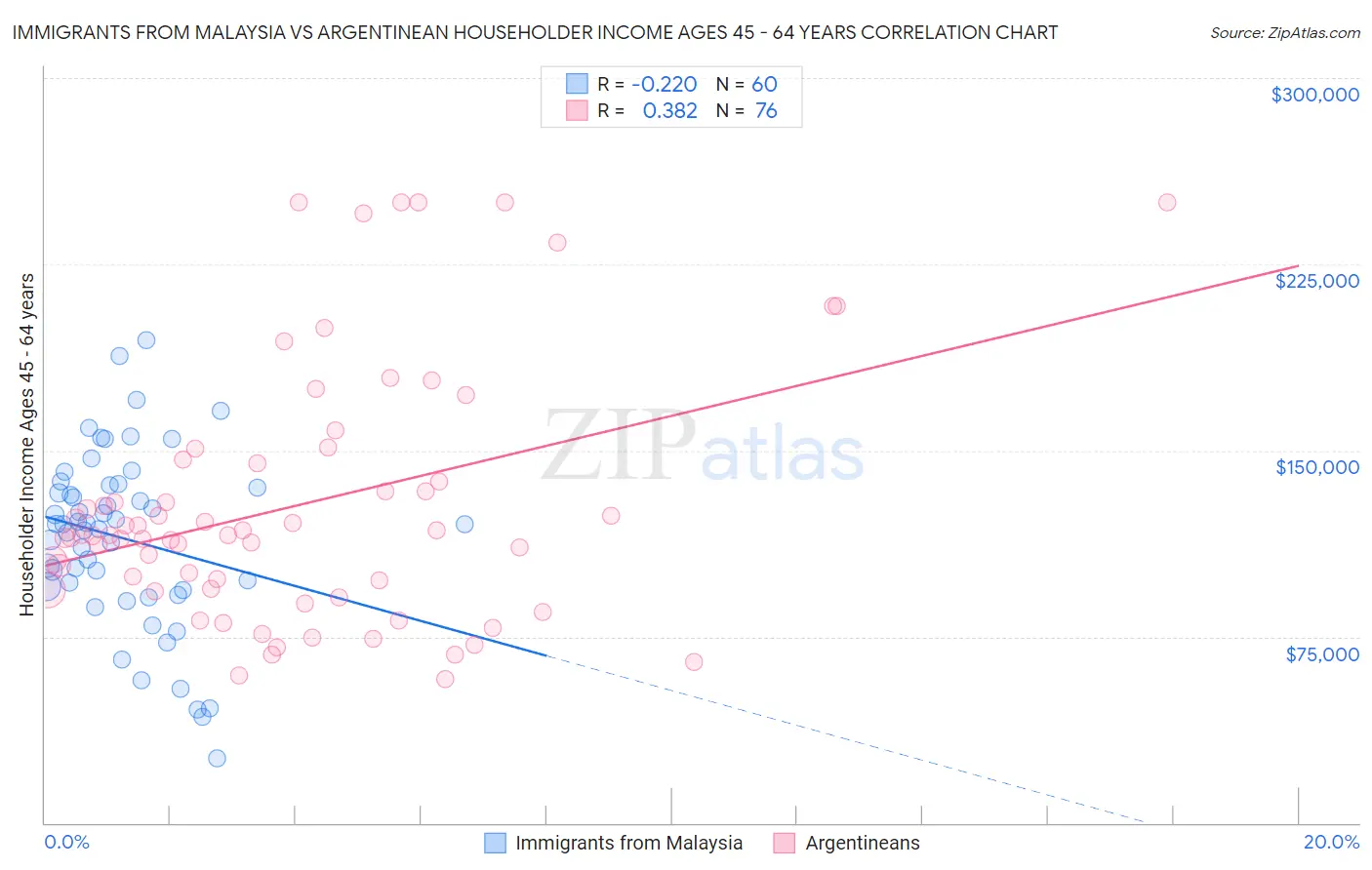 Immigrants from Malaysia vs Argentinean Householder Income Ages 45 - 64 years
