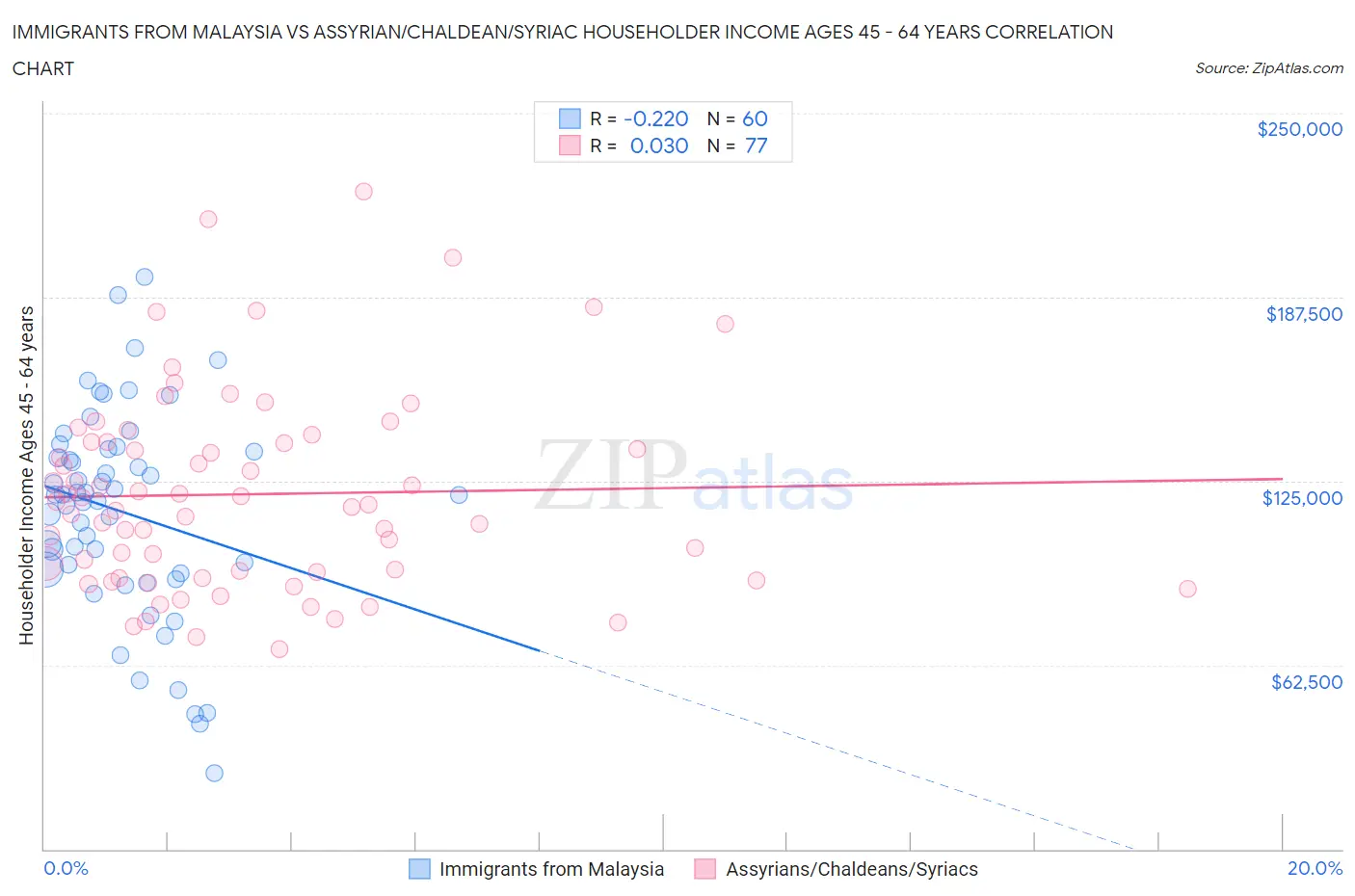 Immigrants from Malaysia vs Assyrian/Chaldean/Syriac Householder Income Ages 45 - 64 years