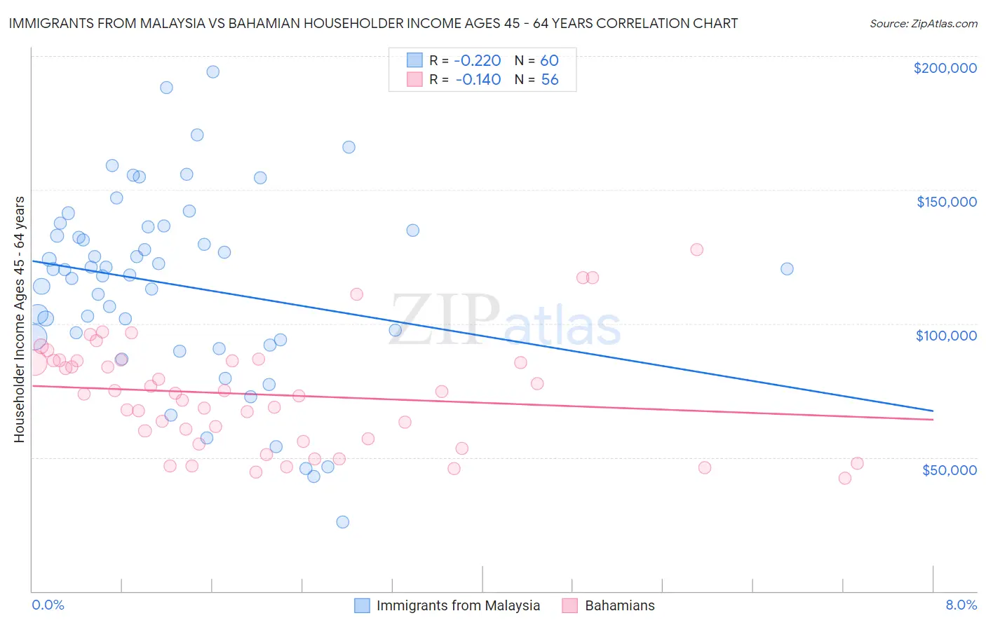 Immigrants from Malaysia vs Bahamian Householder Income Ages 45 - 64 years