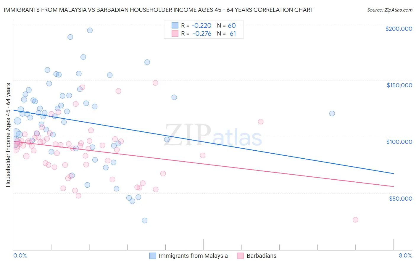 Immigrants from Malaysia vs Barbadian Householder Income Ages 45 - 64 years
