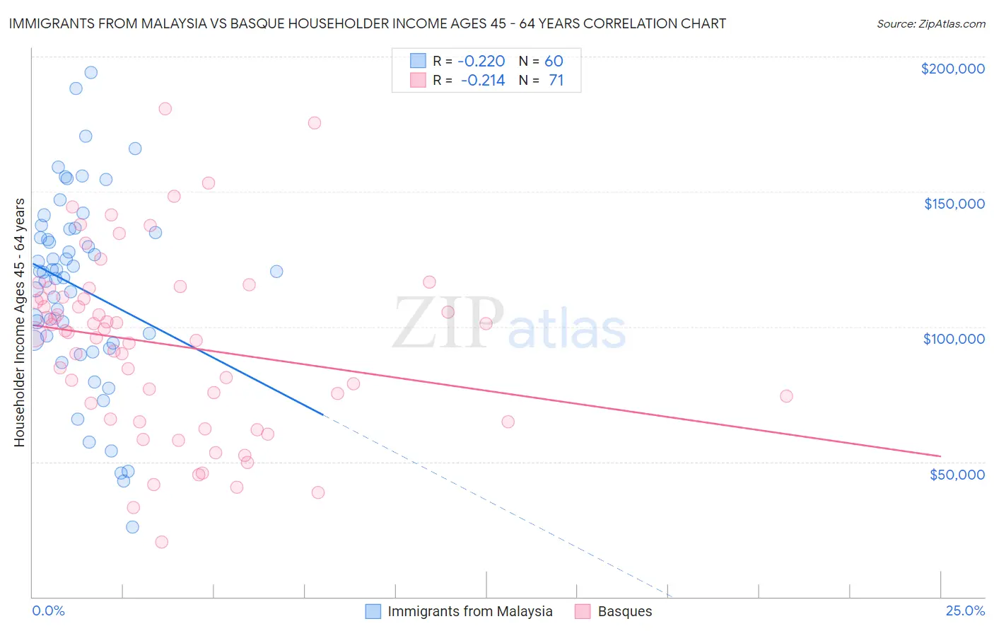 Immigrants from Malaysia vs Basque Householder Income Ages 45 - 64 years