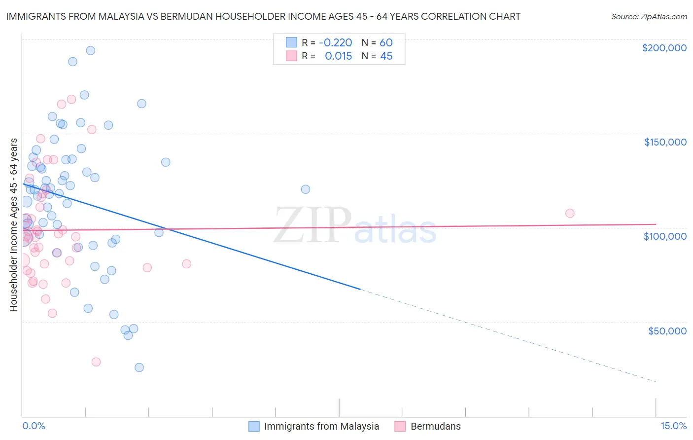 Immigrants from Malaysia vs Bermudan Householder Income Ages 45 - 64 years