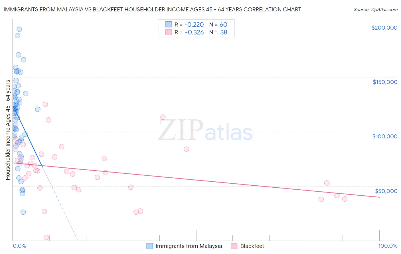 Immigrants from Malaysia vs Blackfeet Householder Income Ages 45 - 64 years