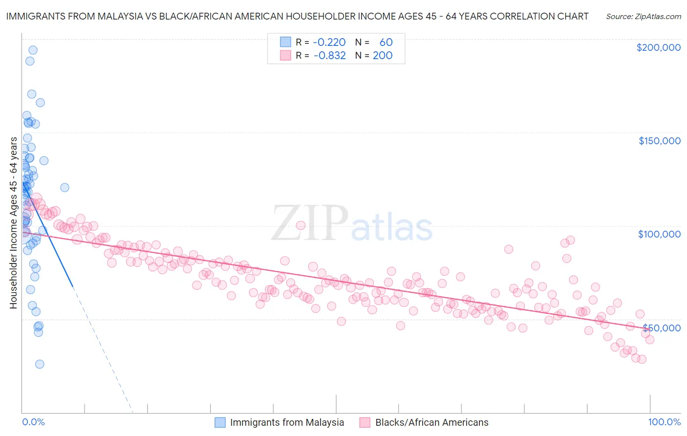 Immigrants from Malaysia vs Black/African American Householder Income Ages 45 - 64 years