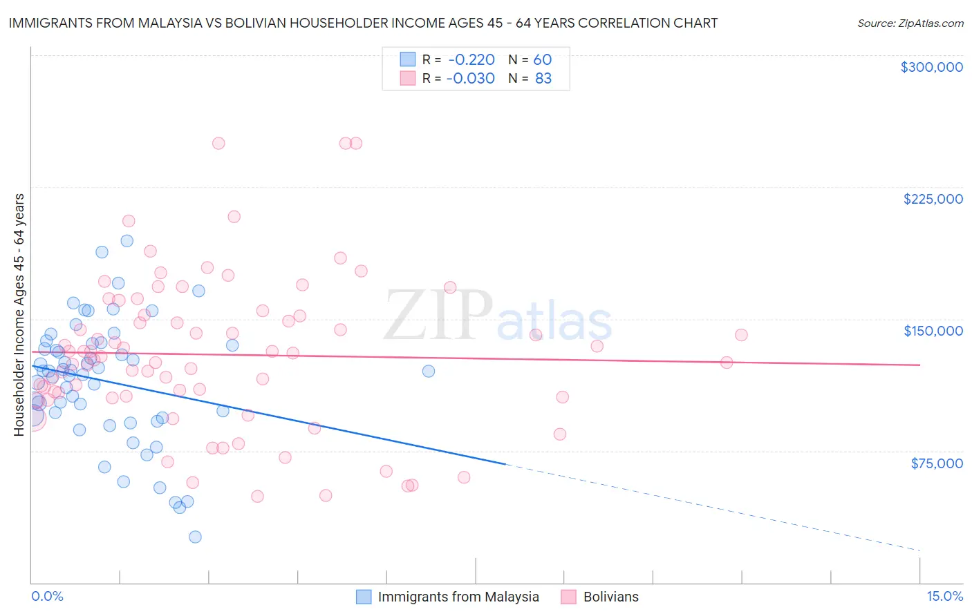 Immigrants from Malaysia vs Bolivian Householder Income Ages 45 - 64 years