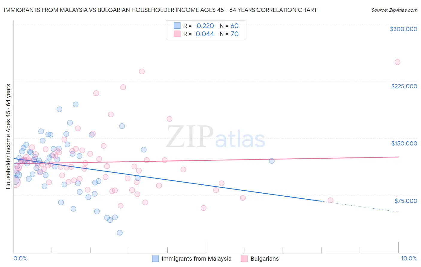 Immigrants from Malaysia vs Bulgarian Householder Income Ages 45 - 64 years