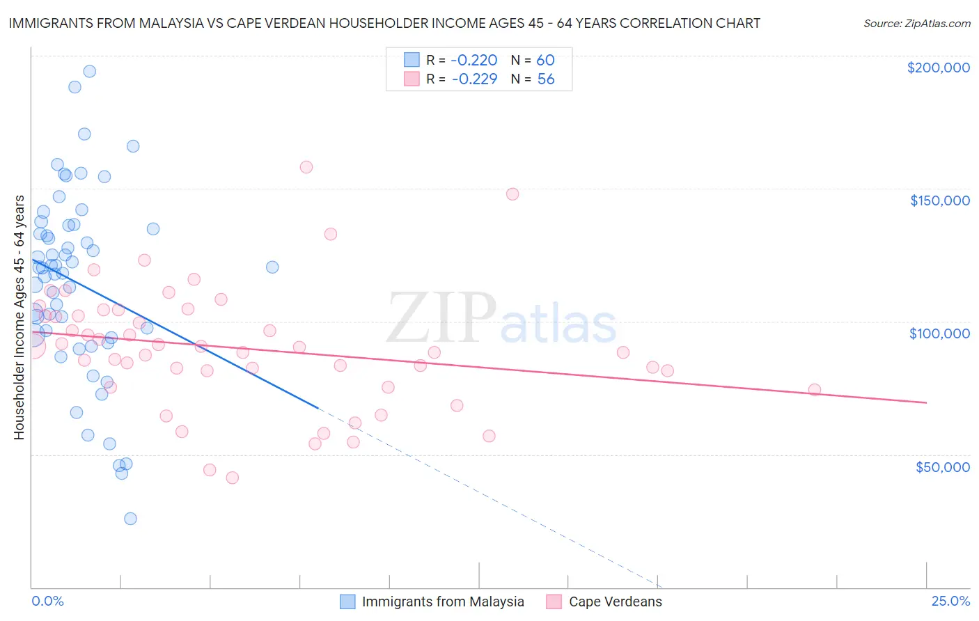 Immigrants from Malaysia vs Cape Verdean Householder Income Ages 45 - 64 years