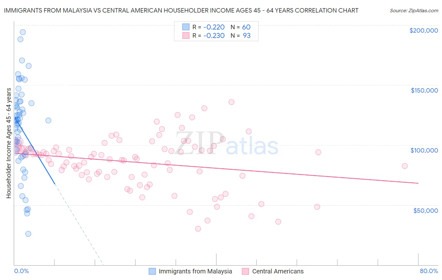 Immigrants from Malaysia vs Central American Householder Income Ages 45 - 64 years