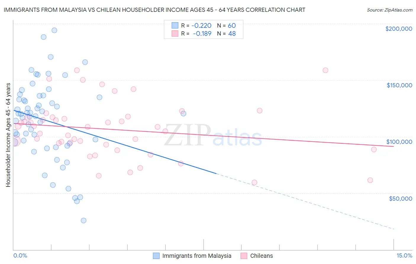 Immigrants from Malaysia vs Chilean Householder Income Ages 45 - 64 years