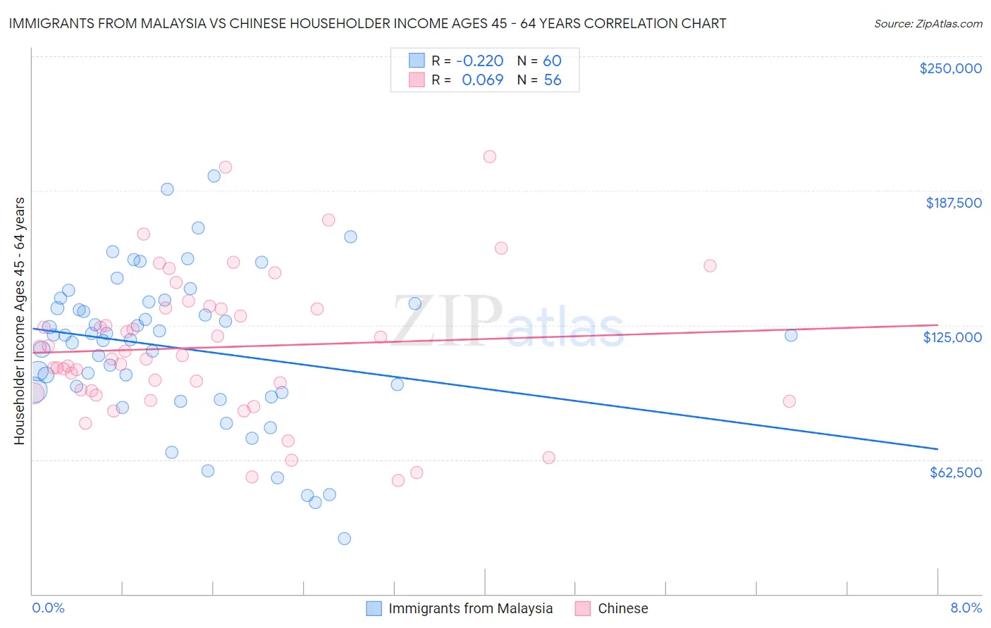 Immigrants from Malaysia vs Chinese Householder Income Ages 45 - 64 years