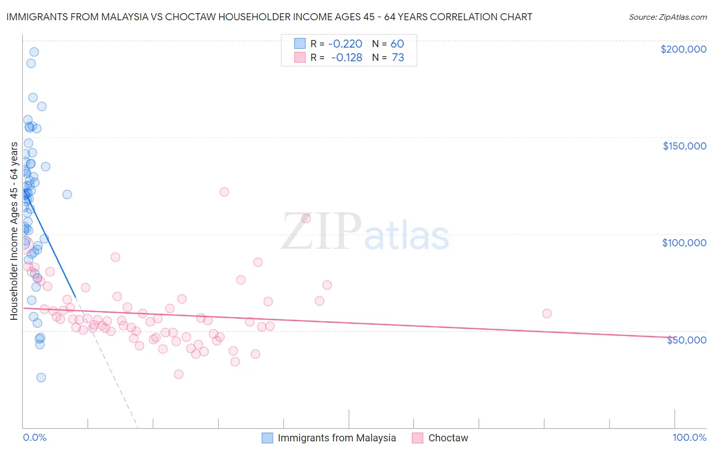 Immigrants from Malaysia vs Choctaw Householder Income Ages 45 - 64 years