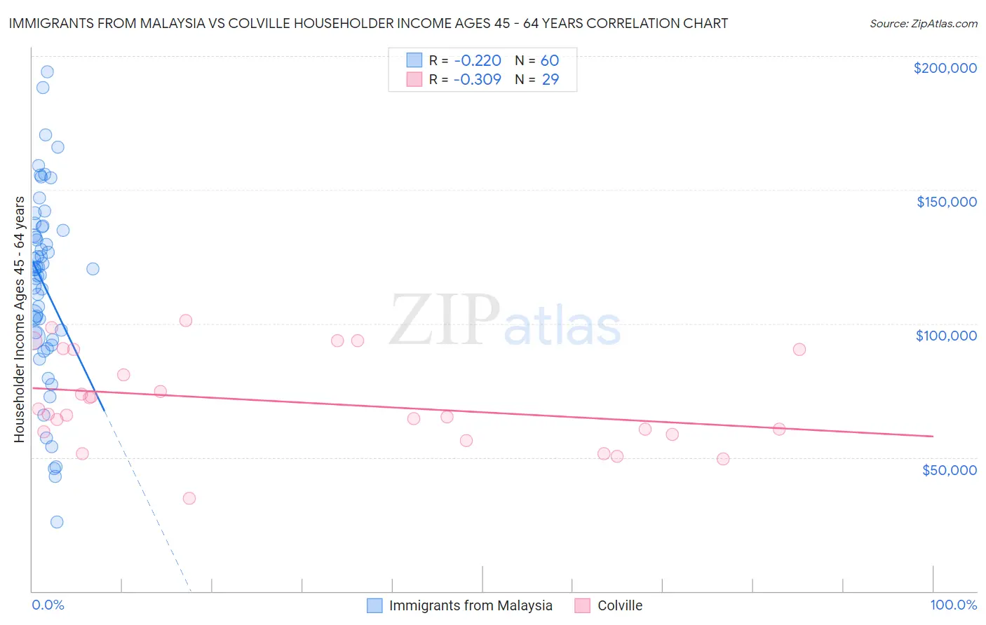 Immigrants from Malaysia vs Colville Householder Income Ages 45 - 64 years