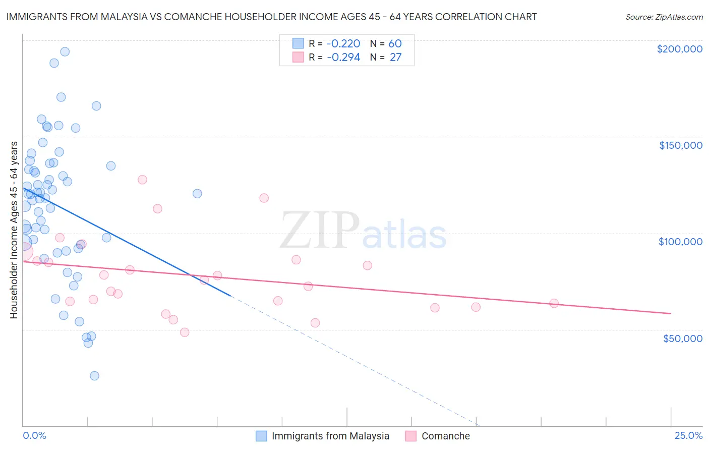 Immigrants from Malaysia vs Comanche Householder Income Ages 45 - 64 years