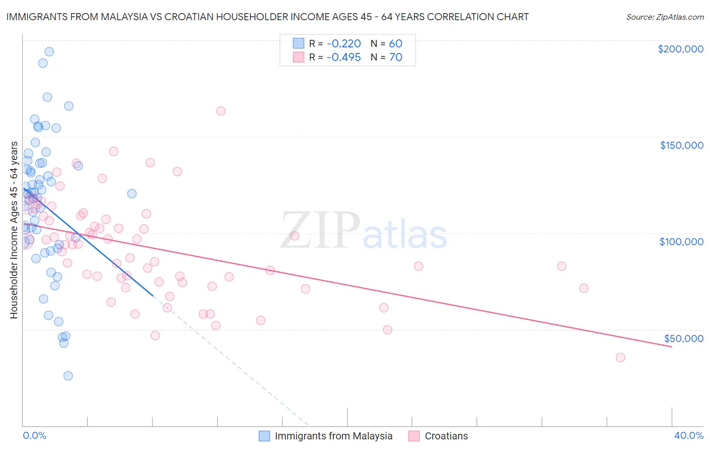 Immigrants from Malaysia vs Croatian Householder Income Ages 45 - 64 years