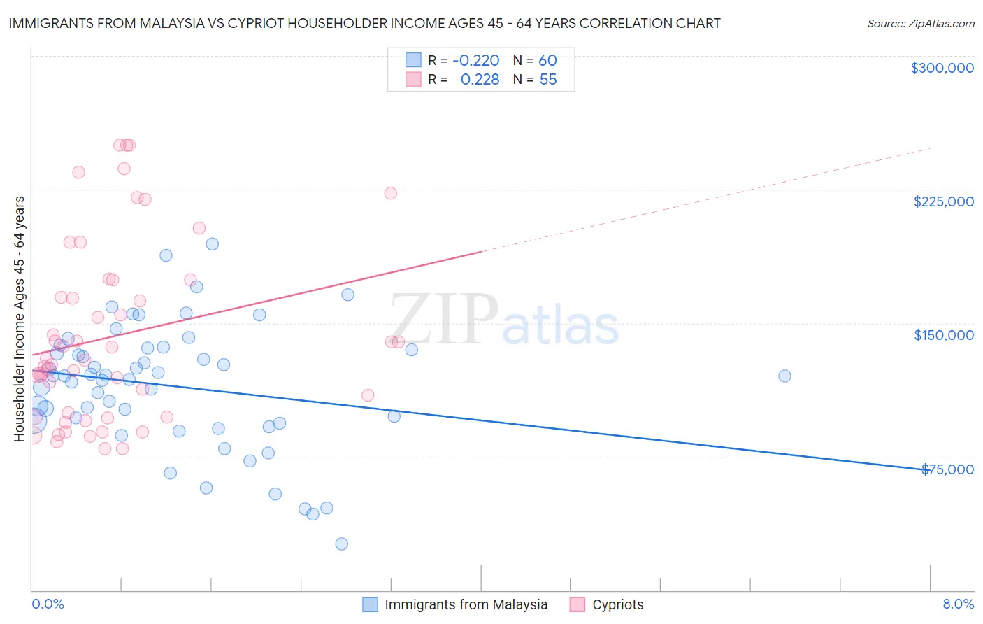 Immigrants from Malaysia vs Cypriot Householder Income Ages 45 - 64 years