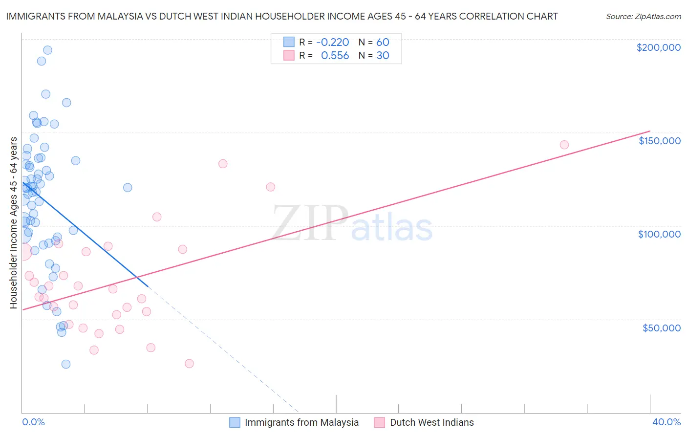 Immigrants from Malaysia vs Dutch West Indian Householder Income Ages 45 - 64 years