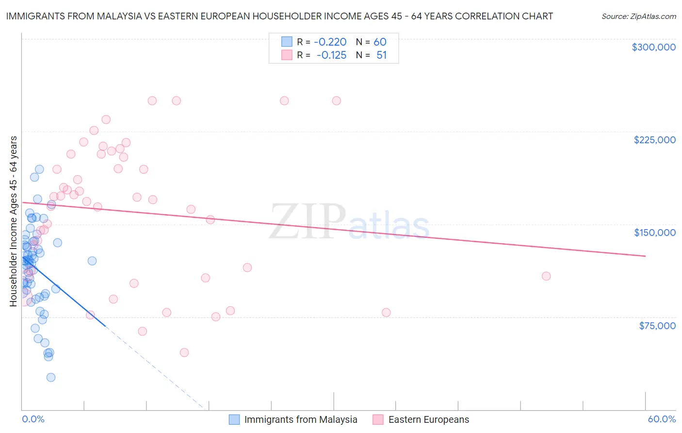 Immigrants from Malaysia vs Eastern European Householder Income Ages 45 - 64 years