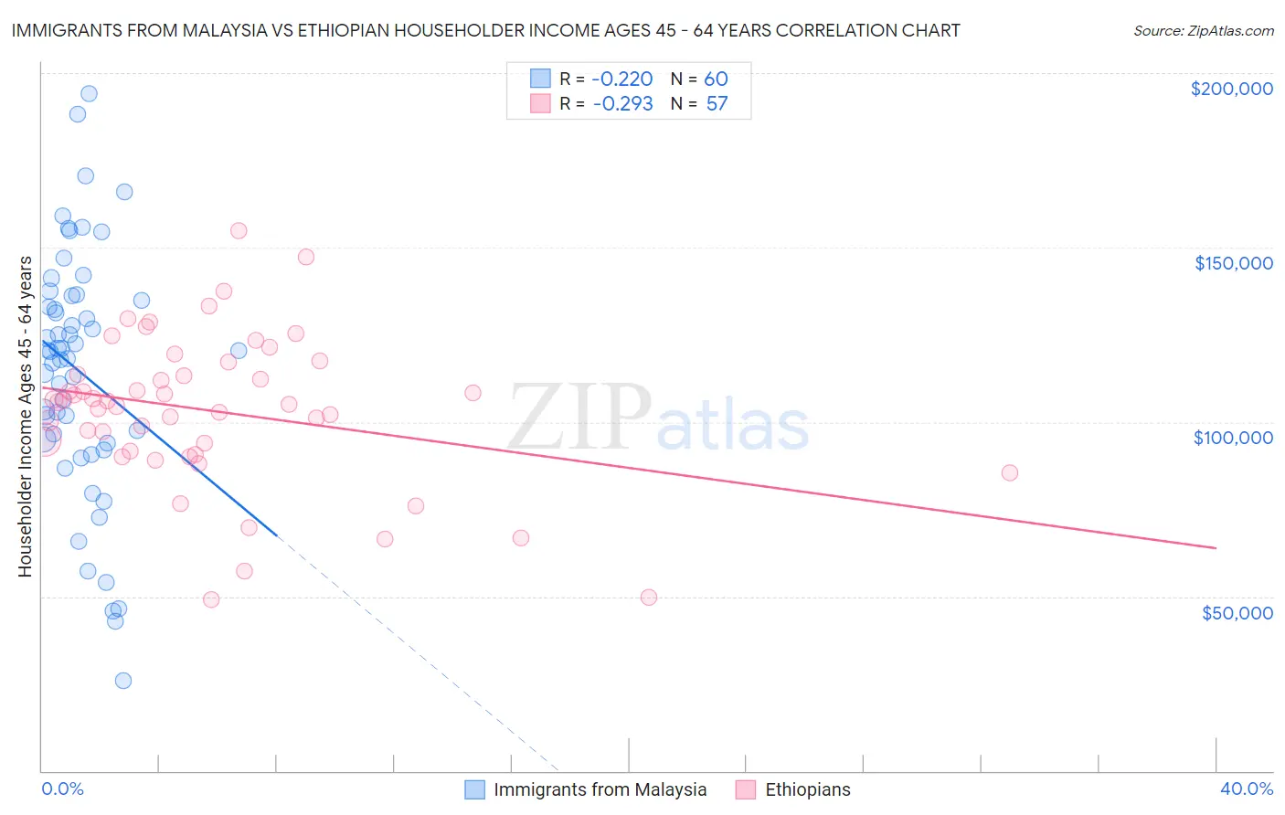 Immigrants from Malaysia vs Ethiopian Householder Income Ages 45 - 64 years