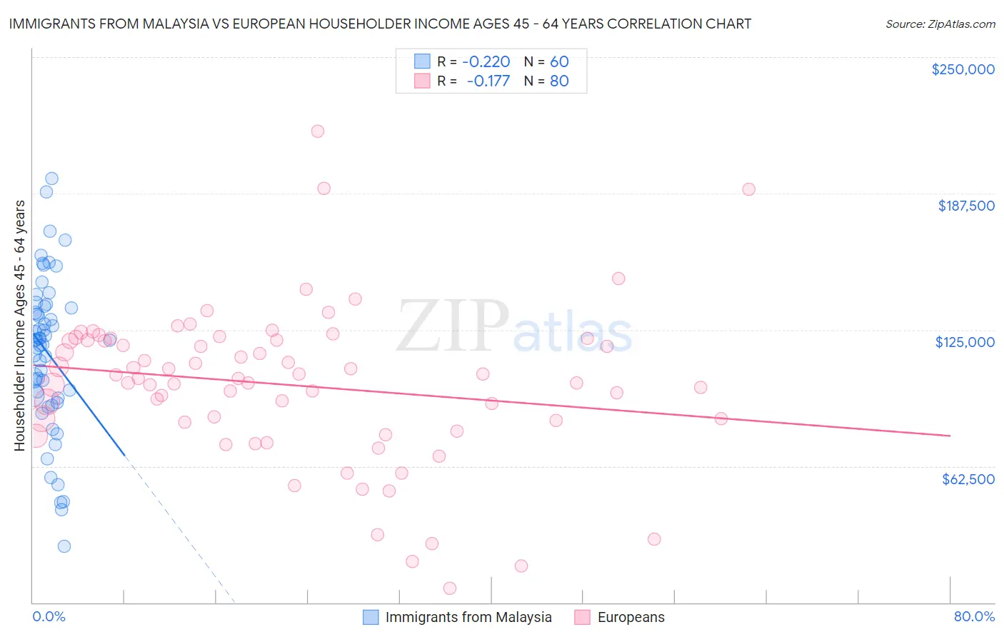 Immigrants from Malaysia vs European Householder Income Ages 45 - 64 years