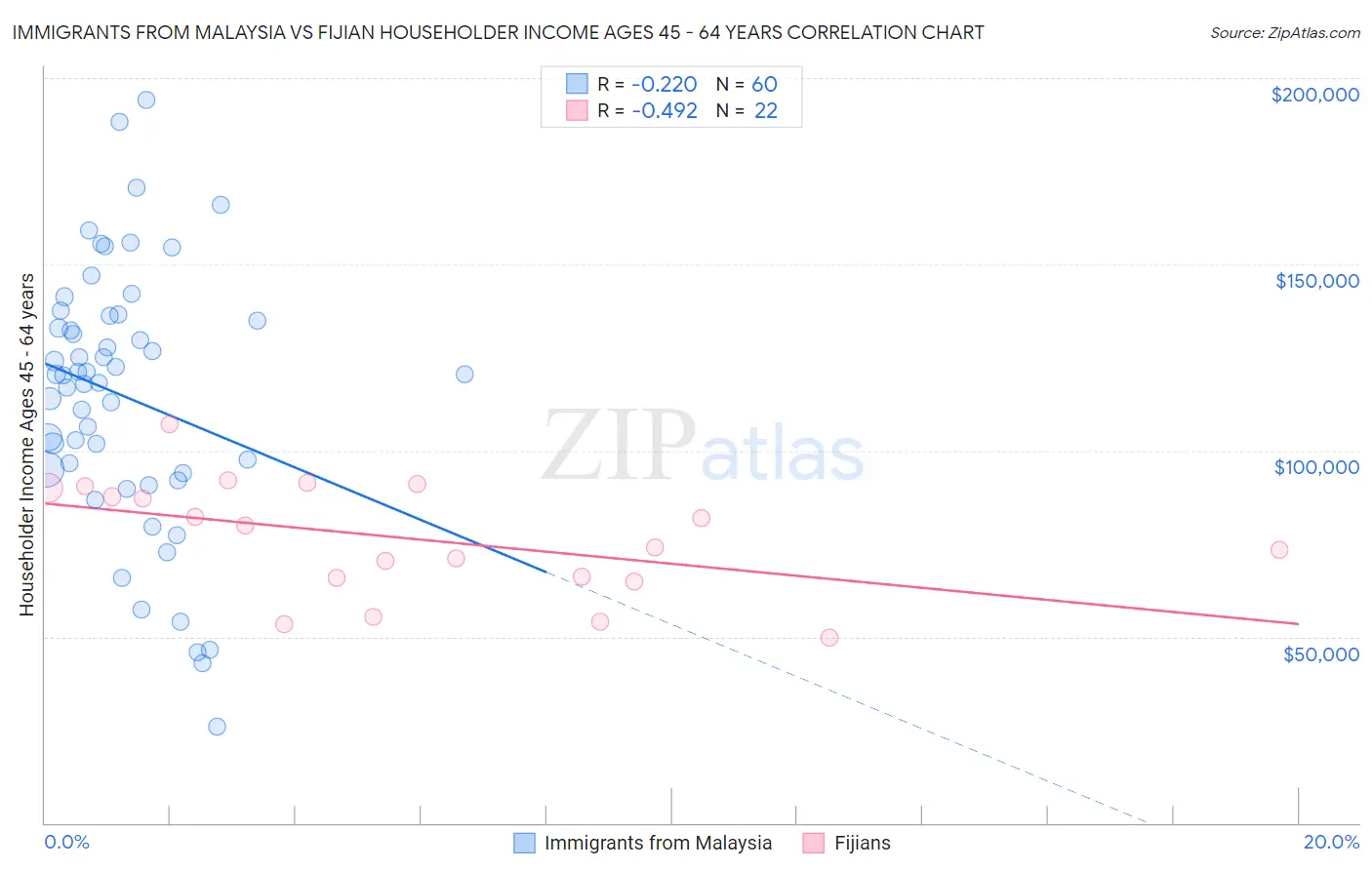 Immigrants from Malaysia vs Fijian Householder Income Ages 45 - 64 years
