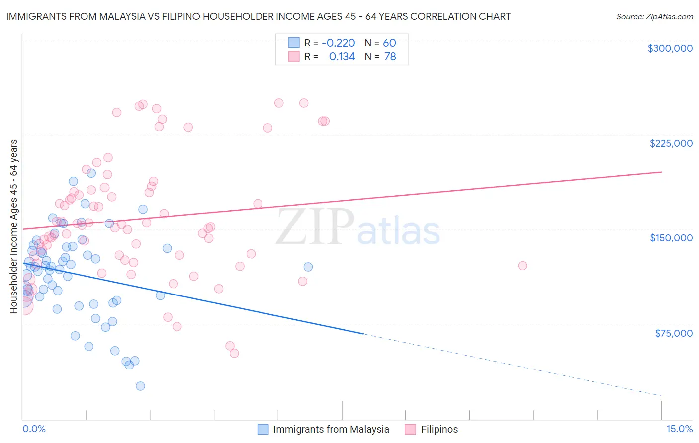Immigrants from Malaysia vs Filipino Householder Income Ages 45 - 64 years