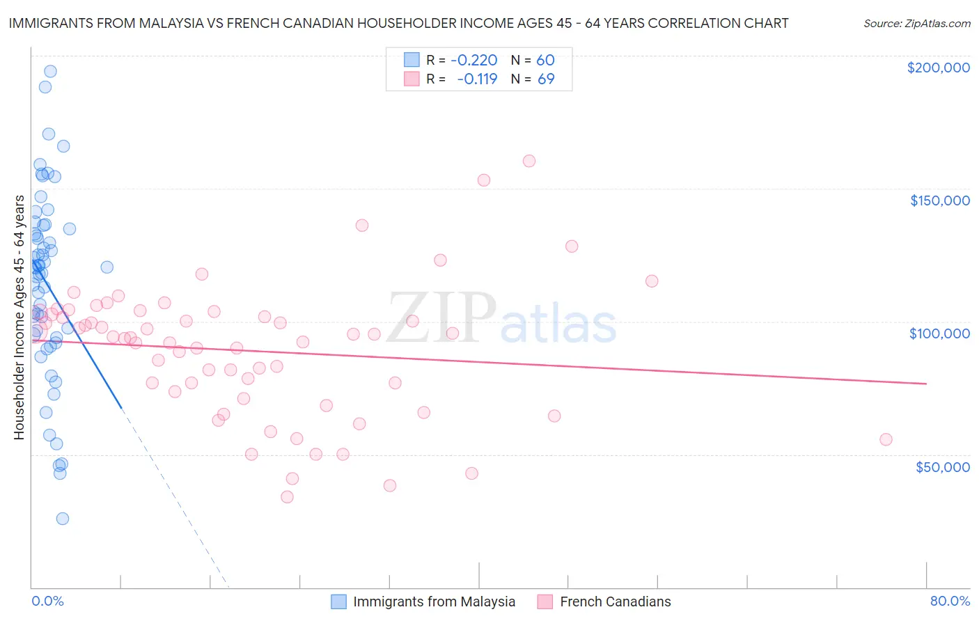 Immigrants from Malaysia vs French Canadian Householder Income Ages 45 - 64 years