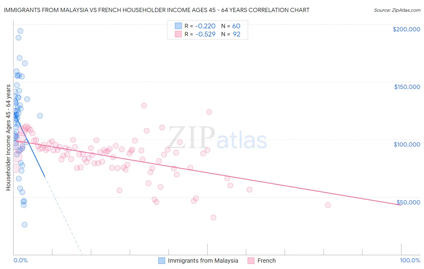 Immigrants from Malaysia vs French Householder Income Ages 45 - 64 years