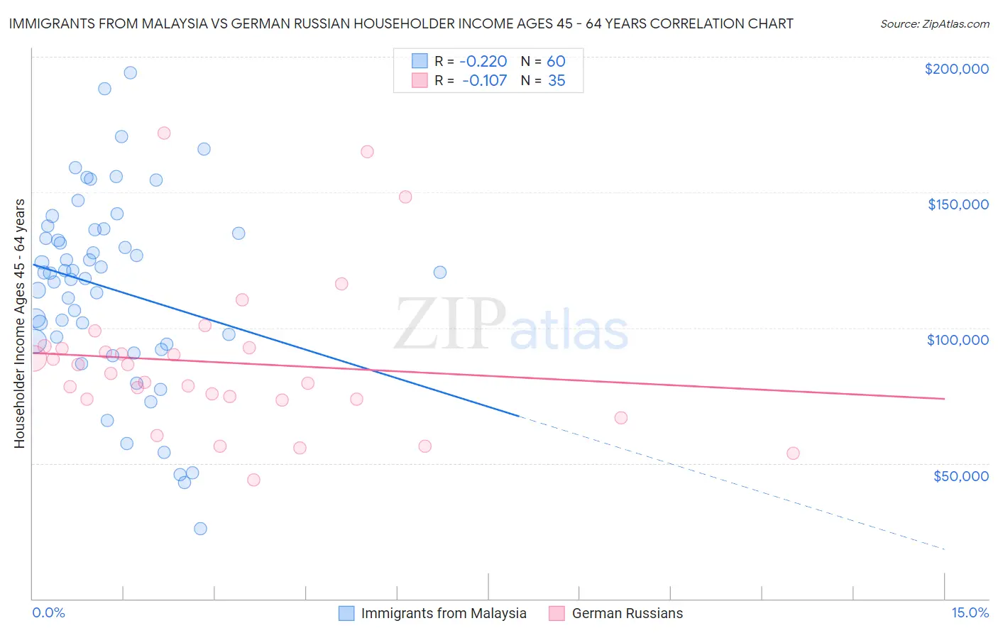 Immigrants from Malaysia vs German Russian Householder Income Ages 45 - 64 years