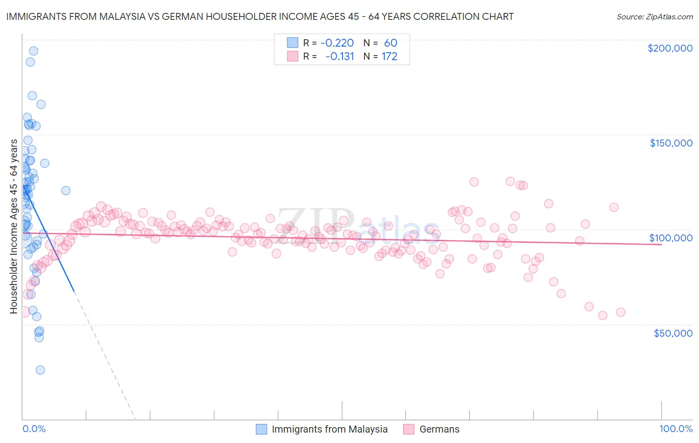 Immigrants from Malaysia vs German Householder Income Ages 45 - 64 years