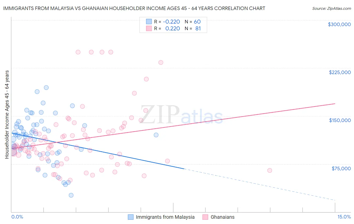 Immigrants from Malaysia vs Ghanaian Householder Income Ages 45 - 64 years