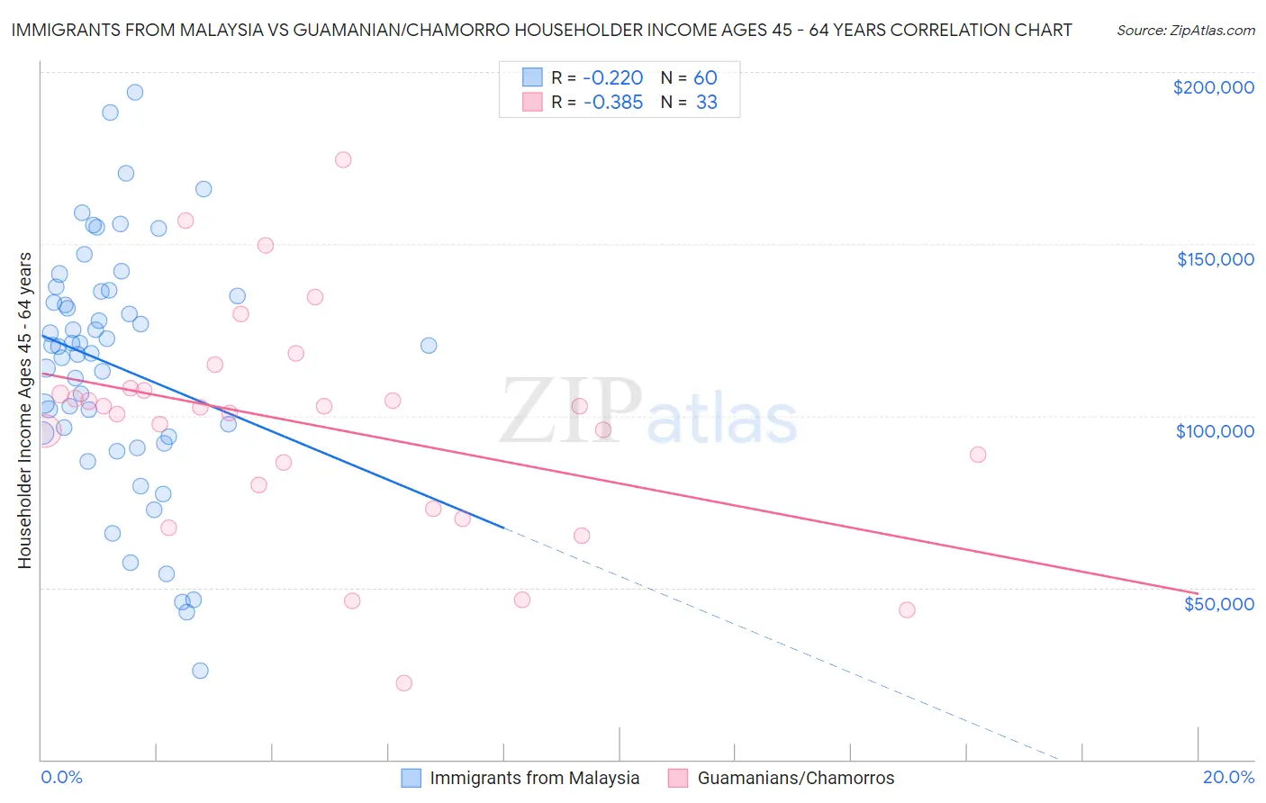 Immigrants from Malaysia vs Guamanian/Chamorro Householder Income Ages 45 - 64 years